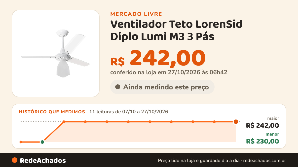 Histórico de preço de Ventilador Teto LorenSid Diplo Lumi M3 3 Pás (pás transparentes de plastico) no Mercado Livre: 11 leituras de 07/10/2026 a 27/10/2026, menor R$ 230,00, maior R$ 242,00; R$ 242,00 conferido em 27/10/2026 às 06h42