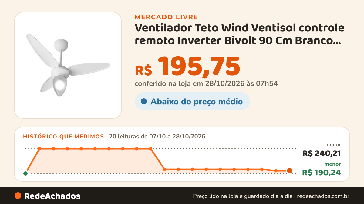 Histórico de preço de Ventilador Teto Wind Ventisol controle remoto Inverter Bivolt 90 Cm Branco Plást no Mercado Livre: 19 leituras de 07/10/2026 a 27/10/2026, menor R$ 190,24, maior R$ 240,21; R$ 198,65 conferido em 27/10/2026 às 03h24