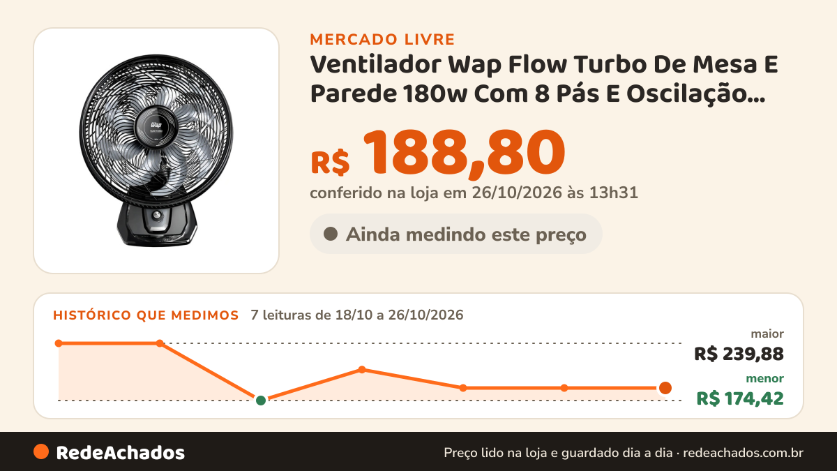 Histórico de preço de Ventilador Wap Flow Turbo De Mesa E Parede 180w Com 8 Pás E Oscilação 50 Cm 60 Preto 127v… no Mercado Livre: 7 leituras de 18/10/2026 a 26/10/2026, menor R$ 174,42, maior R$ 239,88; R$ 188,80 conferido em 26/10/2026 às 13h31