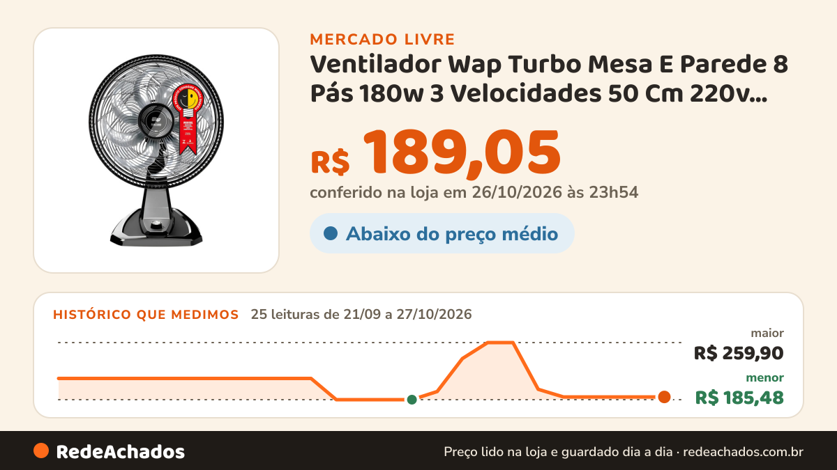 Histórico de preço de Ventilador Wap Turbo Mesa E Parede 8 Pás 180w 3 Velocidades 50 Cm 220v Preto C/ Cinza no Mercado Livre: 25 leituras de 21/09/2026 a 27/10/2026, menor R$ 185,48, maior R$ 259,90; R$ 189,05 conferido em 26/10/2026 às 23h54
