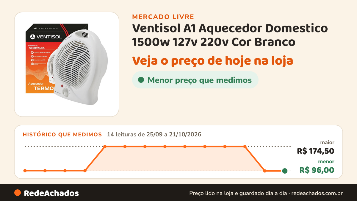 Histórico de preço de Ventisol A1 Aquecedor Domestico 1500w 127v 220v Cor Branco no Mercado Livre: 14 leituras de 25/09/2026 a 21/10/2026, menor R$ 96,00, maior R$ 174,50