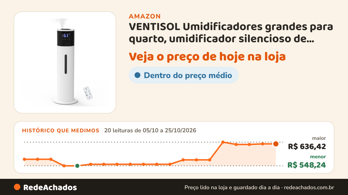 Histórico de preço de VENTISOL Umidificadores grandes para quarto, umidificador silencioso de névoa fria de 13… na Amazon: 20 leituras de 05/10/2026 a 25/10/2026, menor R$ 548,24, maior R$ 636,42