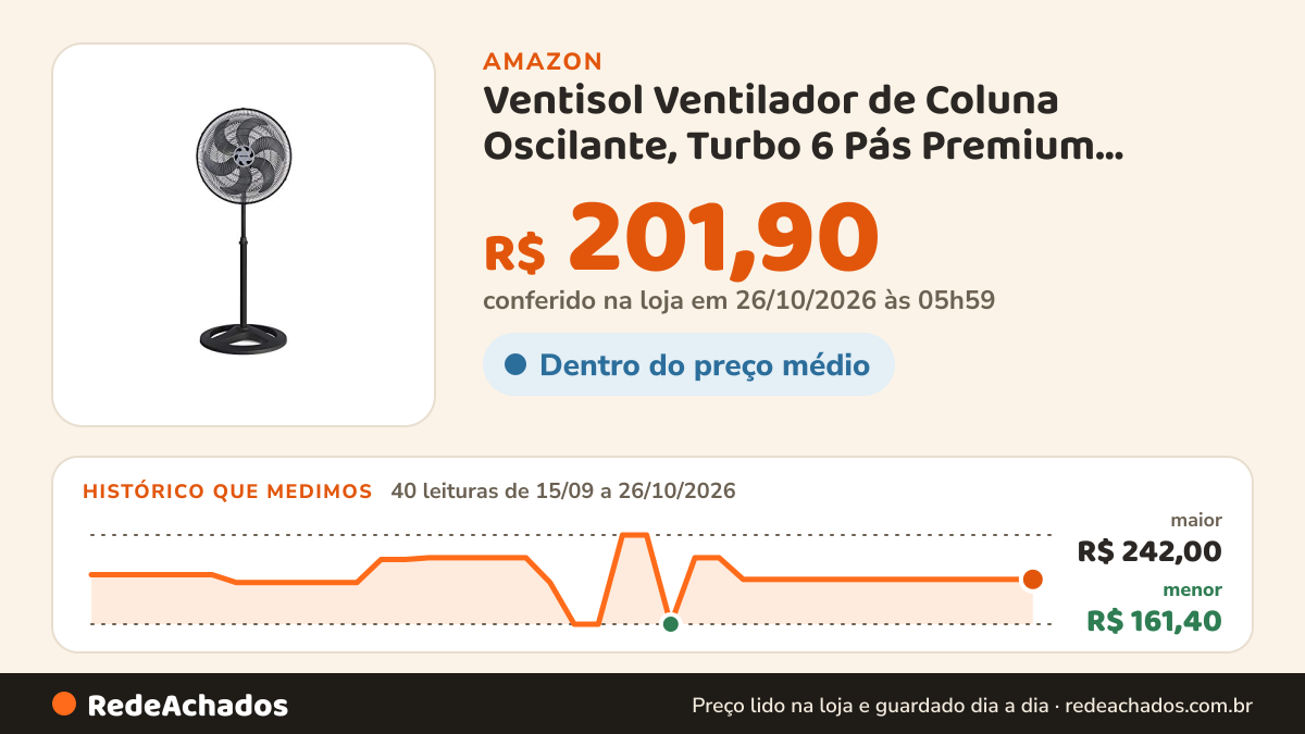 Histórico de preço de Ventisol Ventilador de Coluna Oscilante, Turbo 6 Pás Premium, Preto, 50cm, 127V na Amazon: 40 leituras de 15/09/2026 a 26/10/2026, menor R$ 161,40, maior R$ 242,00; R$ 201,90 conferido em 26/10/2026 às 05h59