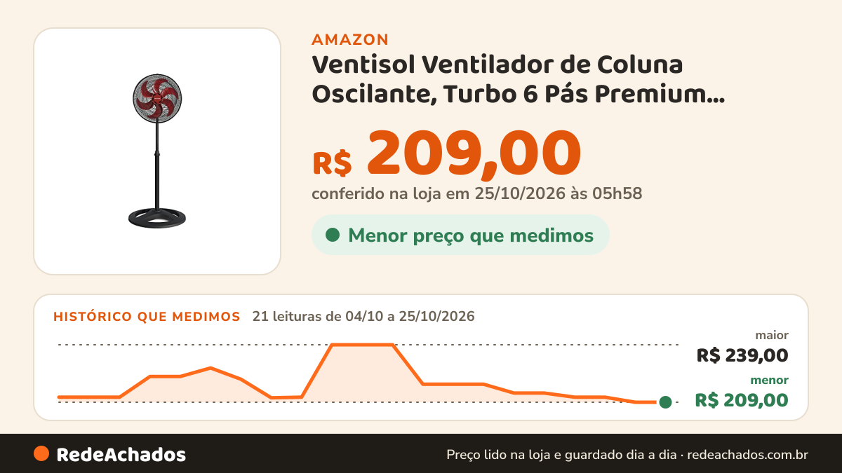 Histórico de preço de Ventisol Ventilador de Coluna Oscilante, Turbo 6 Pás Premium, Vermelho, 40cm, 127V na Amazon: 21 leituras de 04/10/2026 a 25/10/2026, menor R$ 209,00, maior R$ 239,00; R$ 209,00 conferido em 25/10/2026 às 05h58