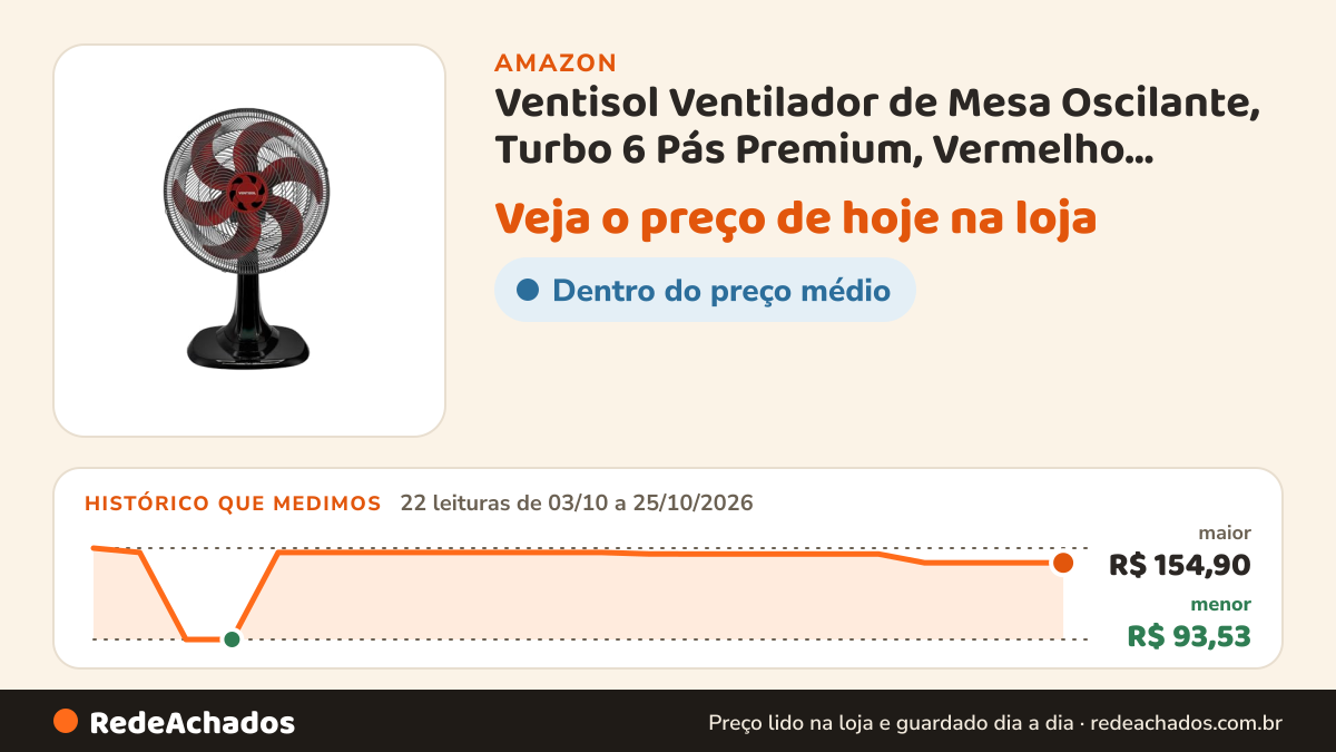 Histórico de preço de Ventisol Ventilador de Mesa Oscilante, Turbo 6 Pás Premium, Vermelho, 30cm, 127V na Amazon: 22 leituras de 03/10/2026 a 25/10/2026, menor R$ 93,53, maior R$ 154,90