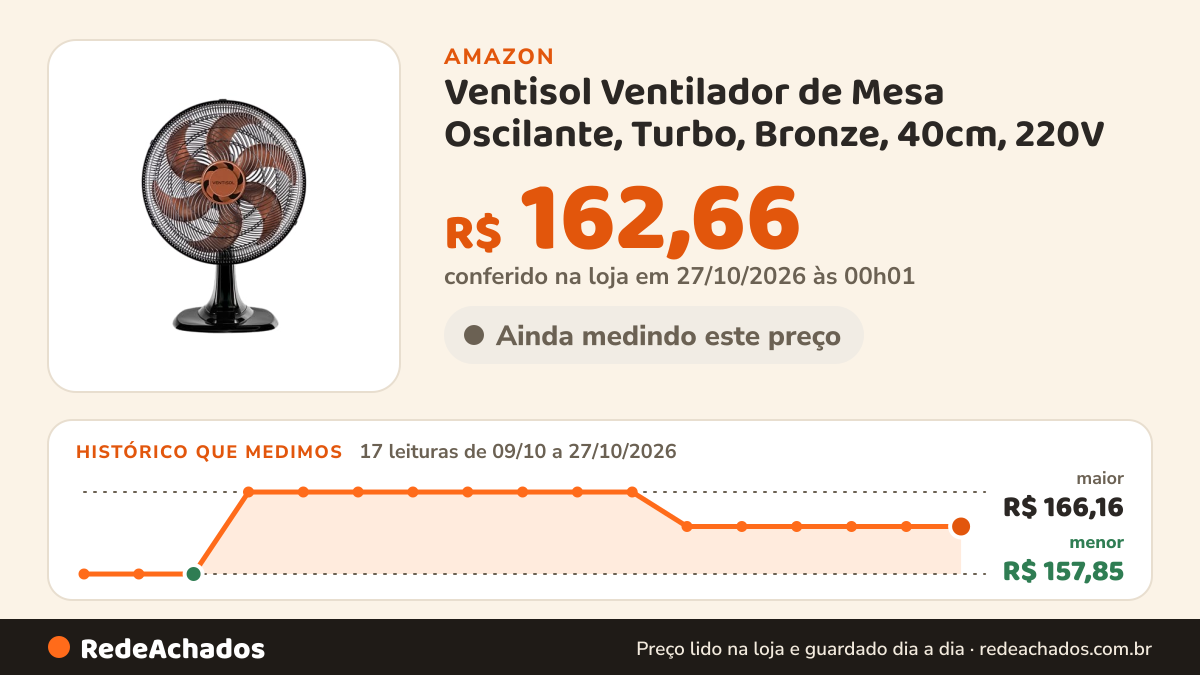 Histórico de preço de Ventisol Ventilador de Mesa Oscilante, Turbo, Bronze, 40cm, 220V na Amazon: 17 leituras de 09/10/2026 a 27/10/2026, menor R$ 157,85, maior R$ 166,16; R$ 162,66 conferido em 27/10/2026 às 00h01