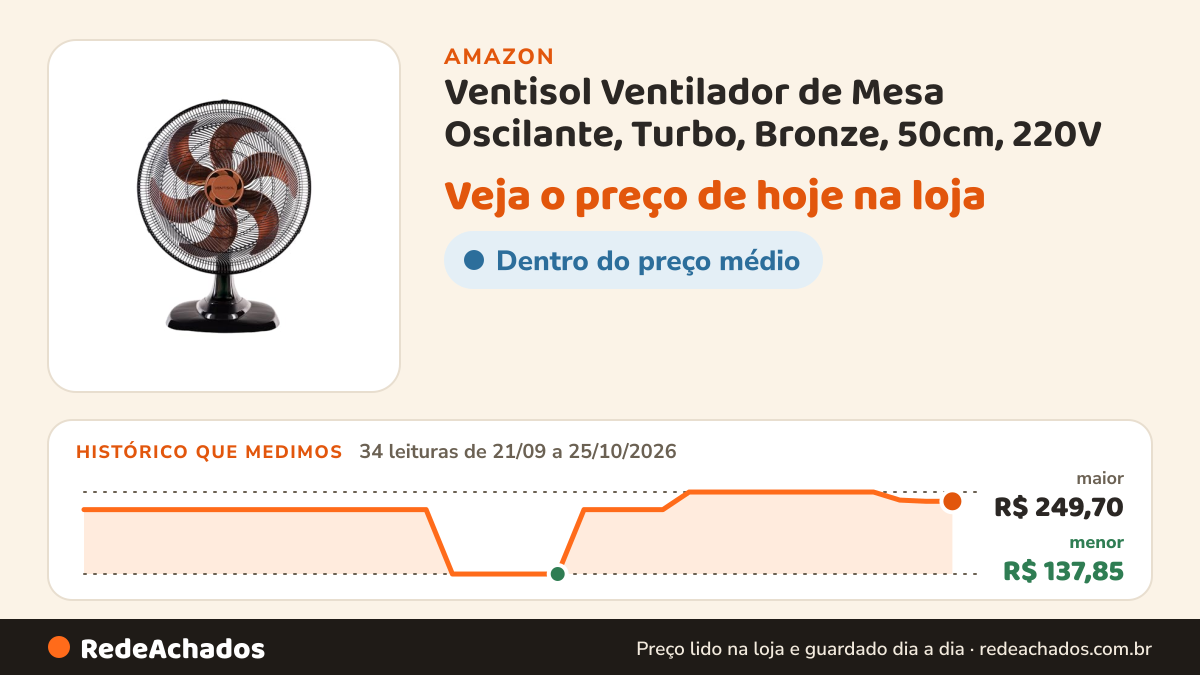 Histórico de preço de Ventisol Ventilador de Mesa Oscilante, Turbo, Bronze, 50cm, 220V na Amazon: 34 leituras de 21/09/2026 a 25/10/2026, menor R$ 137,85, maior R$ 249,70