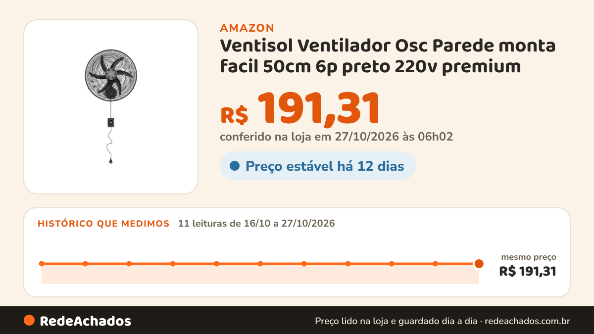 Histórico de preço de Ventisol Ventilador Osc Parede monta facil 50cm 6p preto 220v premium na Amazon: 11 leituras de 16/10/2026 a 27/10/2026, mesmo preço, R$ 191,31, em todas; R$ 191,31 conferido em 27/10/2026 às 06h02