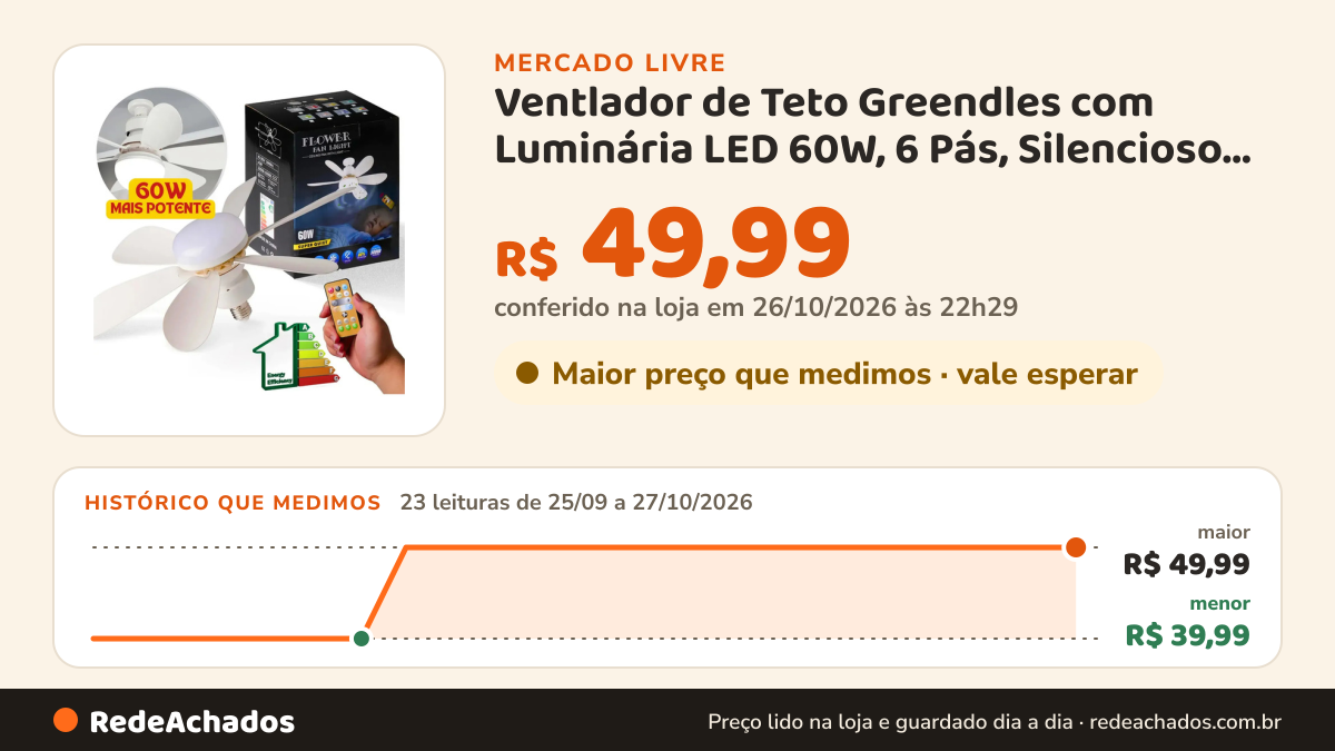 Histórico de preço de Ventlador de Teto Greendles com Luminária LED 60W, 6 Pás, Silencioso, e Controle Remoto no Mercado Livre: 23 leituras de 25/09/2026 a 27/10/2026, menor R$ 39,99, maior R$ 49,99; R$ 49,99 conferido em 26/10/2026 às 22h29