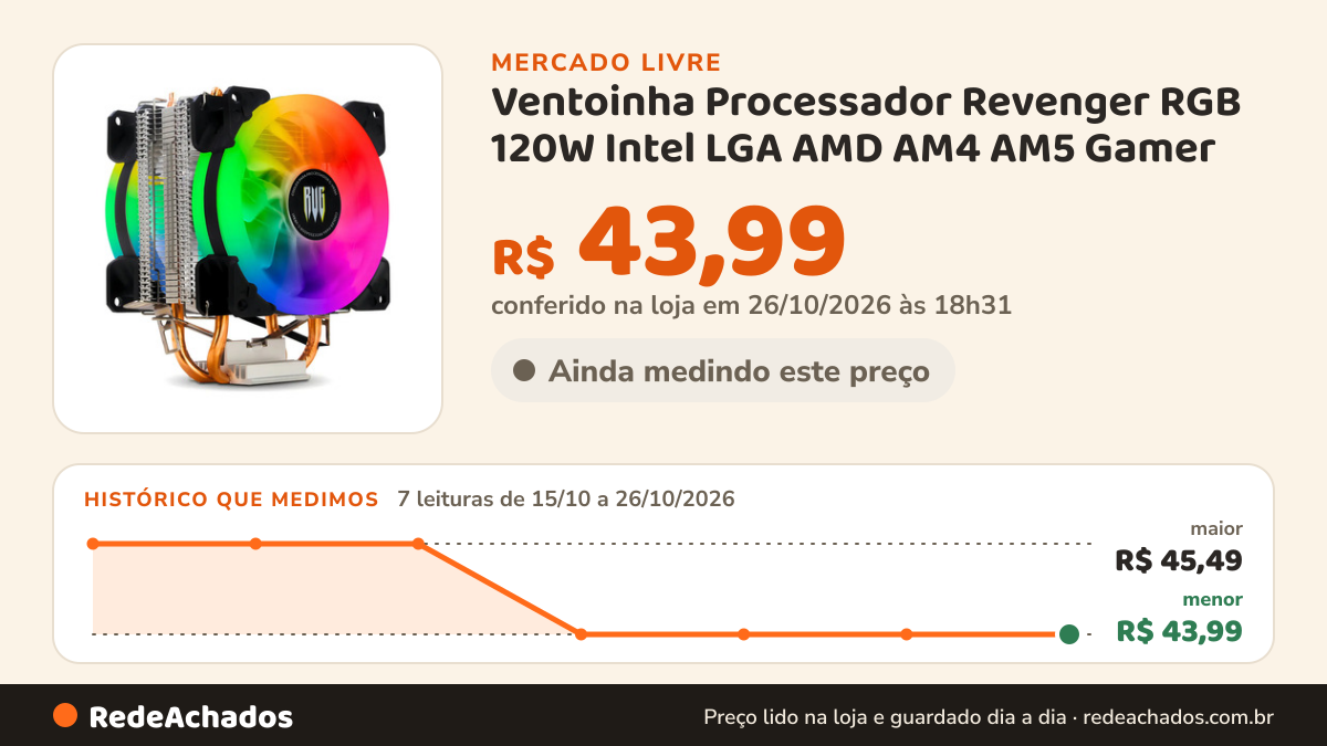 Histórico de preço de Ventoinha Processador Revenger RGB 120W Intel LGA AMD AM4 AM5 Gamer no Mercado Livre: 7 leituras de 15/10/2026 a 26/10/2026, menor R$ 43,99, maior R$ 45,49; R$ 43,99 conferido em 26/10/2026 às 18h31