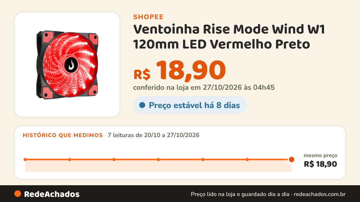 Histórico de preço de Ventoinha Rise Mode Wind W1 120mm LED Vermelho Preto - RM-WN-01-BR na Shopee: 7 leituras de 20/10/2026 a 27/10/2026, mesmo preço, R$ 18,90, em todas; R$ 18,90 conferido em 27/10/2026 às 04h45