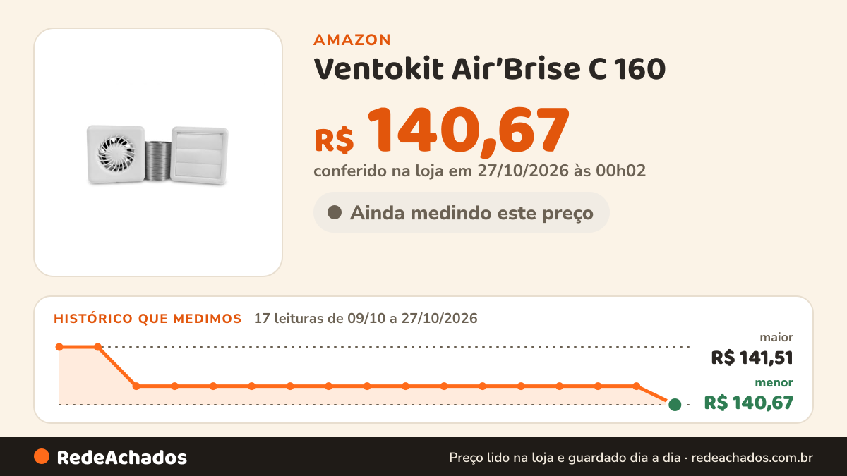 Histórico de preço de Ventokit Air’Brise C 160 - Kit Completo na Amazon: 17 leituras de 09/10/2026 a 27/10/2026, menor R$ 140,67, maior R$ 141,51; R$ 140,67 conferido em 27/10/2026 às 00h02