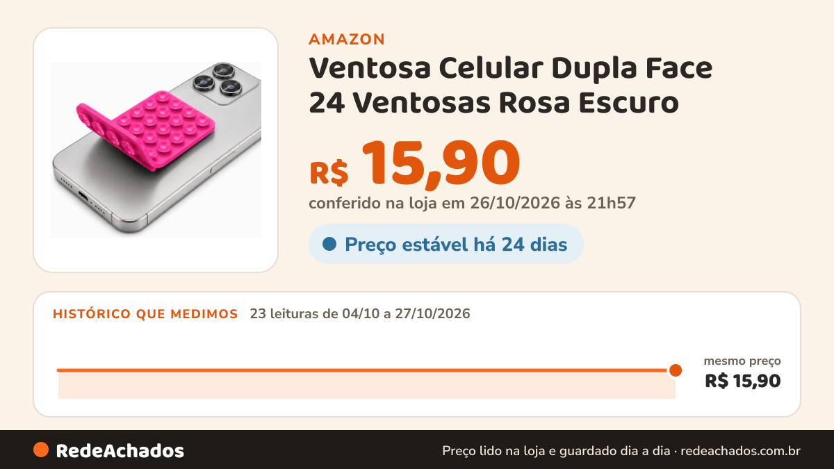 Histórico de preço de Ventosa Celular Dupla Face 24 Ventosas Rosa Escuro na Amazon: 23 leituras de 04/10/2026 a 27/10/2026, mesmo preço, R$ 15,90, em todas; R$ 15,90 conferido em 26/10/2026 às 21h57