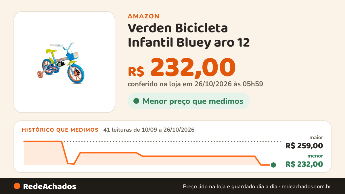 Histórico de preço de Verden Bicicleta Infantil Bluey aro 12 na Amazon: 41 leituras de 10/09/2026 a 26/10/2026, menor R$ 232,00, maior R$ 259,00; R$ 232,00 conferido em 26/10/2026 às 05h59