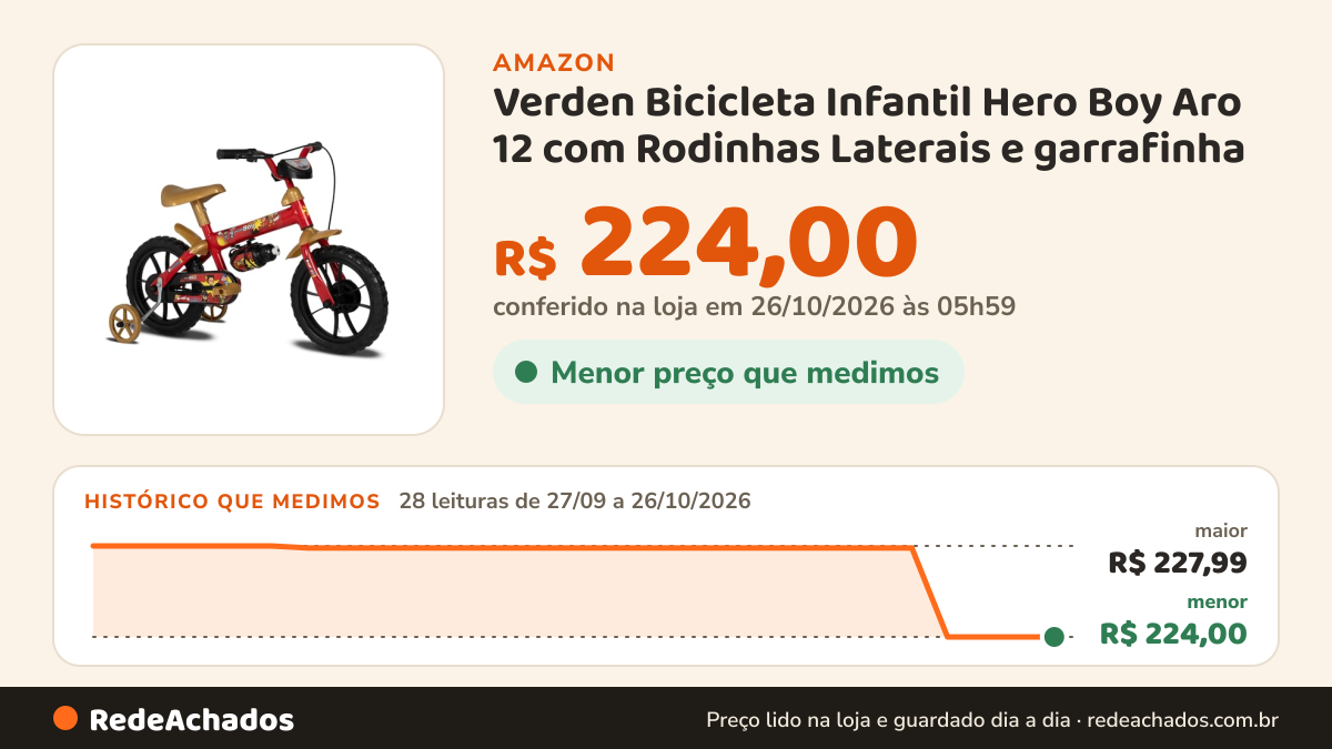 Histórico de preço de Verden Bicicleta Infantil Hero Boy Aro 12 com Rodinhas Laterais e garrafinha na Amazon: 28 leituras de 27/09/2026 a 26/10/2026, menor R$ 224,00, maior R$ 227,99; R$ 224,00 conferido em 26/10/2026 às 05h59