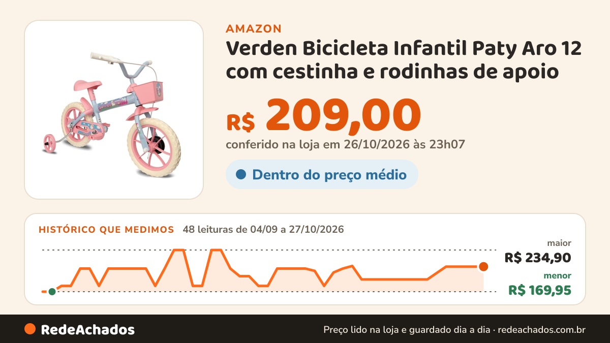 Histórico de preço de Verden Bicicleta Infantil Paty Aro 12 com cestinha e rodinhas de apoio na Amazon: 46 leituras de 04/09/2026 a 25/10/2026, menor R$ 169,95, maior R$ 234,90; R$ 209,00 conferido em 25/10/2026 às 05h58
