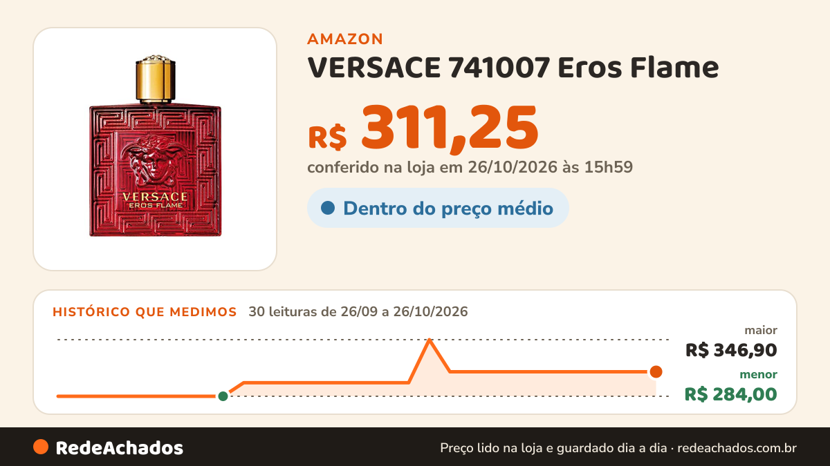 Histórico de preço de VERSACE 741007 Eros Flame - Perfume Masculino, Eau de Parfum, 30 Ml na Amazon: 30 leituras de 26/09/2026 a 26/10/2026, menor R$ 284,00, maior R$ 346,90; R$ 311,25 conferido em 26/10/2026 às 15h59