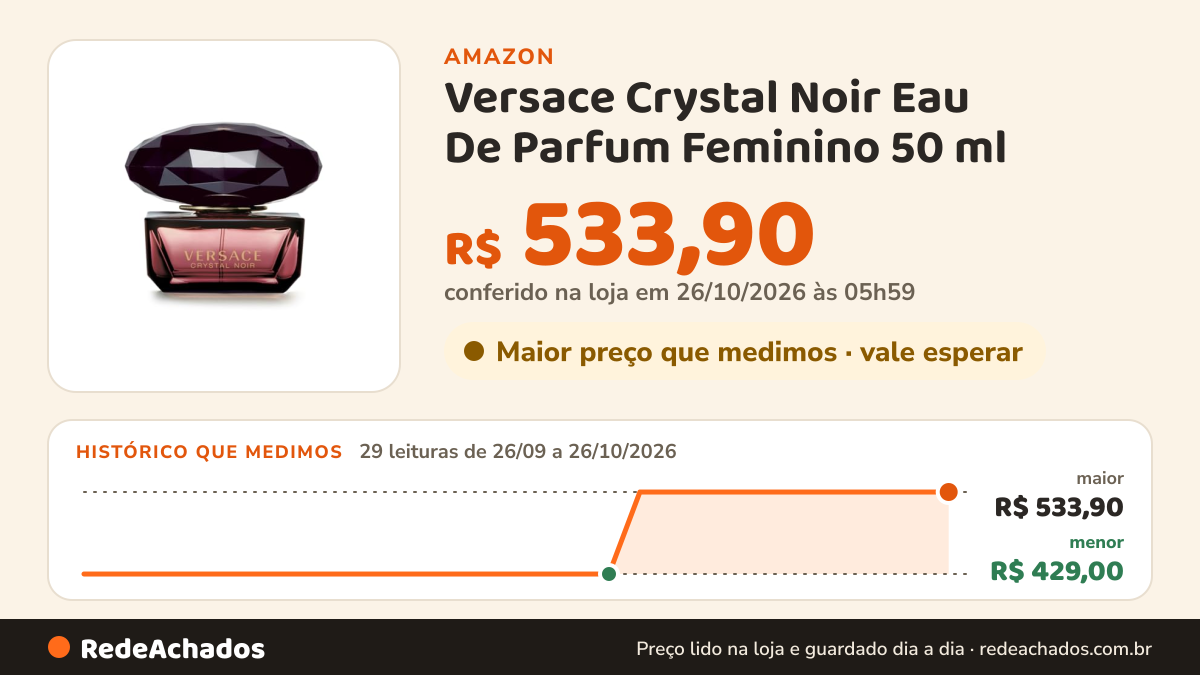 Histórico de preço de Versace Crystal Noir Eau De Parfum Feminino 50 ml na Amazon: 29 leituras de 26/09/2026 a 26/10/2026, menor R$ 429,00, maior R$ 533,90; R$ 533,90 conferido em 26/10/2026 às 05h59