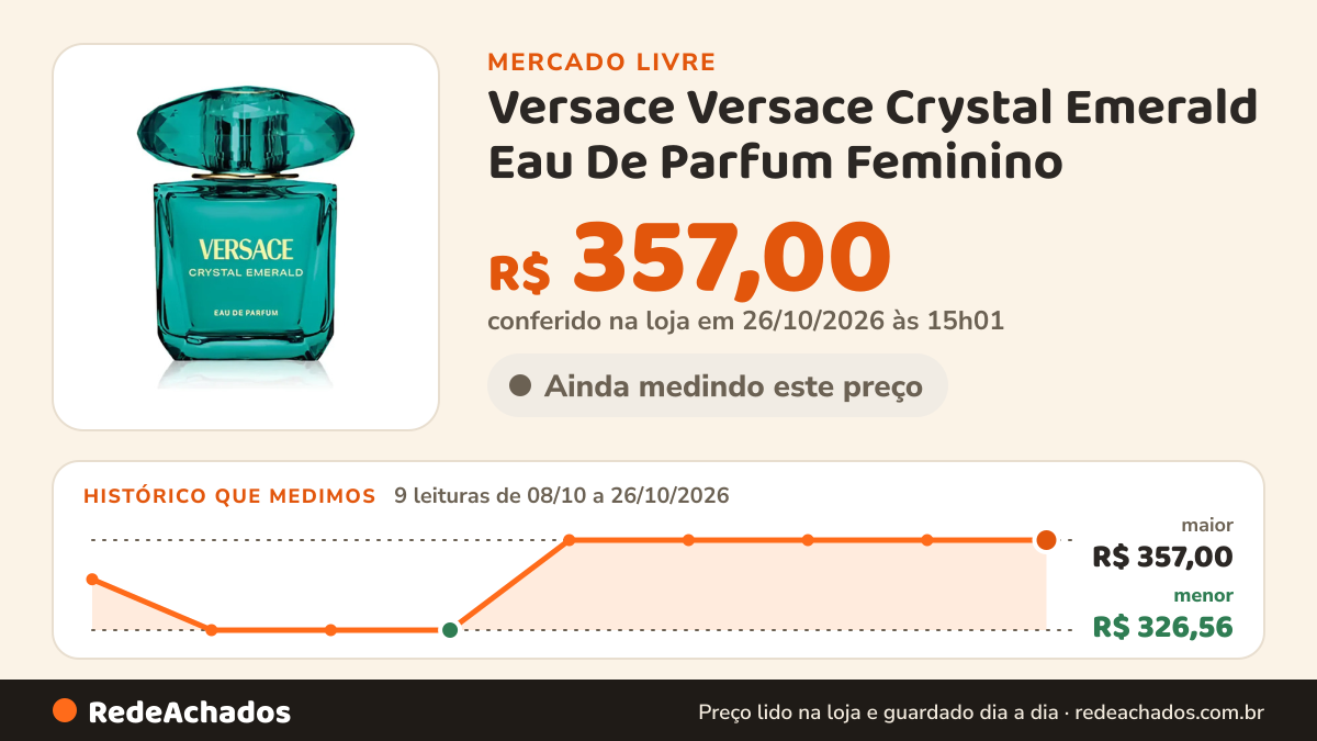 Histórico de preço de Versace Versace Crystal Emerald Eau De Parfum Feminino - 30ml no Mercado Livre: 9 leituras de 08/10/2026 a 26/10/2026, menor R$ 326,56, maior R$ 357,00; R$ 357,00 conferido em 26/10/2026 às 15h01