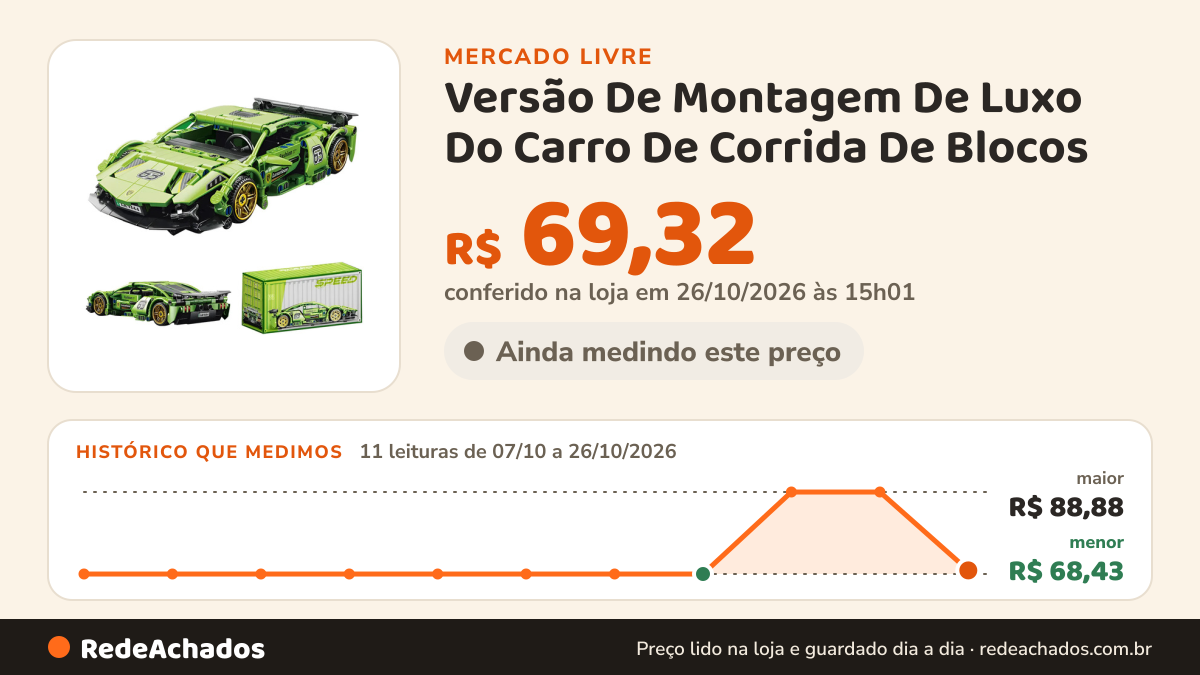 Histórico de preço de Versão De Montagem De Luxo Do Carro De Corrida De Blocos no Mercado Livre: 11 leituras de 07/10/2026 a 26/10/2026, menor R$ 68,43, maior R$ 88,88; R$ 69,32 conferido em 26/10/2026 às 15h01