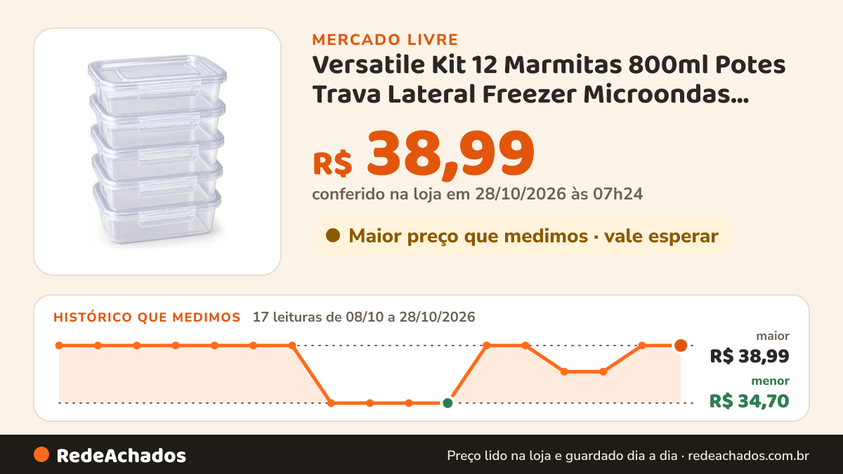 Histórico de preço de Versatile Kit 12 Marmitas 800ml Potes Trava Lateral Freezer Microondas Transparen no Mercado Livre: 16 leituras de 08/10/2026 a 27/10/2026, menor R$ 34,70, maior R$ 38,99; R$ 38,99 conferido em 26/10/2026 às 22h29