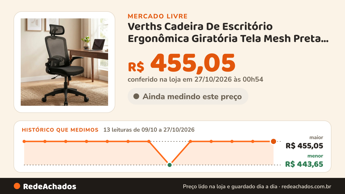 Histórico de preço de Verths Cadeira De Escritório Ergonômica Giratória Tela Mesh Preta Pre no Mercado Livre: 13 leituras de 09/10/2026 a 27/10/2026, menor R$ 443,65, maior R$ 455,05; R$ 455,05 conferido em 27/10/2026 às 00h54