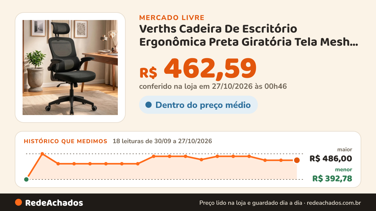 Histórico de preço de Verths Cadeira De Escritório Ergonômica Preta Giratória Tela Mesh Preto Espuma De no Mercado Livre: 18 leituras de 30/09/2026 a 27/10/2026, menor R$ 392,78, maior R$ 486,00; R$ 462,59 conferido em 27/10/2026 às 00h46