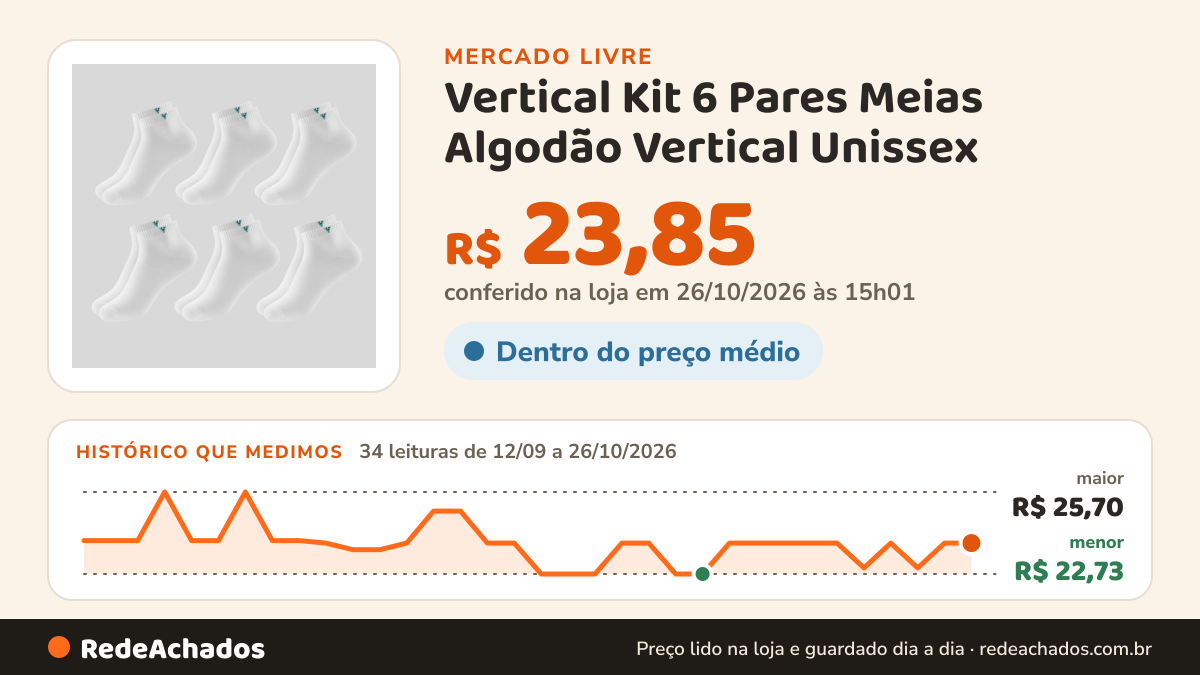 Histórico de preço de Vertical Kit 6 Pares Meias Algodão Vertical Unissex no Mercado Livre: 34 leituras de 12/09/2026 a 26/10/2026, menor R$ 22,73, maior R$ 25,70; R$ 23,85 conferido em 26/10/2026 às 15h01