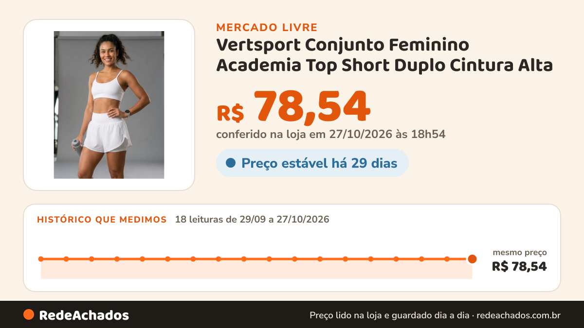Histórico de preço de Vertsport Conjunto Feminino Academia Top Short Duplo Cintura Alta no Mercado Livre: 18 leituras de 29/09/2026 a 27/10/2026, mesmo preço, R$ 78,54, em todas; R$ 78,54 conferido em 27/10/2026 às 01h54