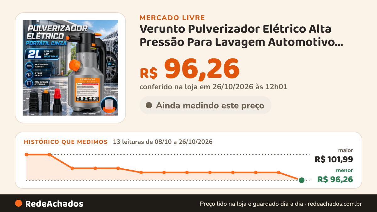 Histórico de preço de Verunto Pulverizador Elétrico Alta Pressão Para Lavagem Automotivo Limpeza Detalh no Mercado Livre: 13 leituras de 08/10/2026 a 26/10/2026, menor R$ 96,26, maior R$ 101,99; R$ 96,26 conferido em 26/10/2026 às 12h01