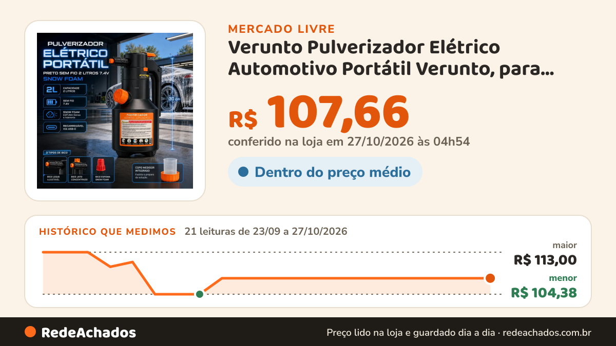 Histórico de preço de Verunto Pulverizador Elétrico Automotivo Portátil Verunto, para Espuma e Limpeza no Mercado Livre: 21 leituras de 23/09/2026 a 27/10/2026, menor R$ 104,38, maior R$ 113,00; R$ 107,66 conferido em 27/10/2026 às 04h54