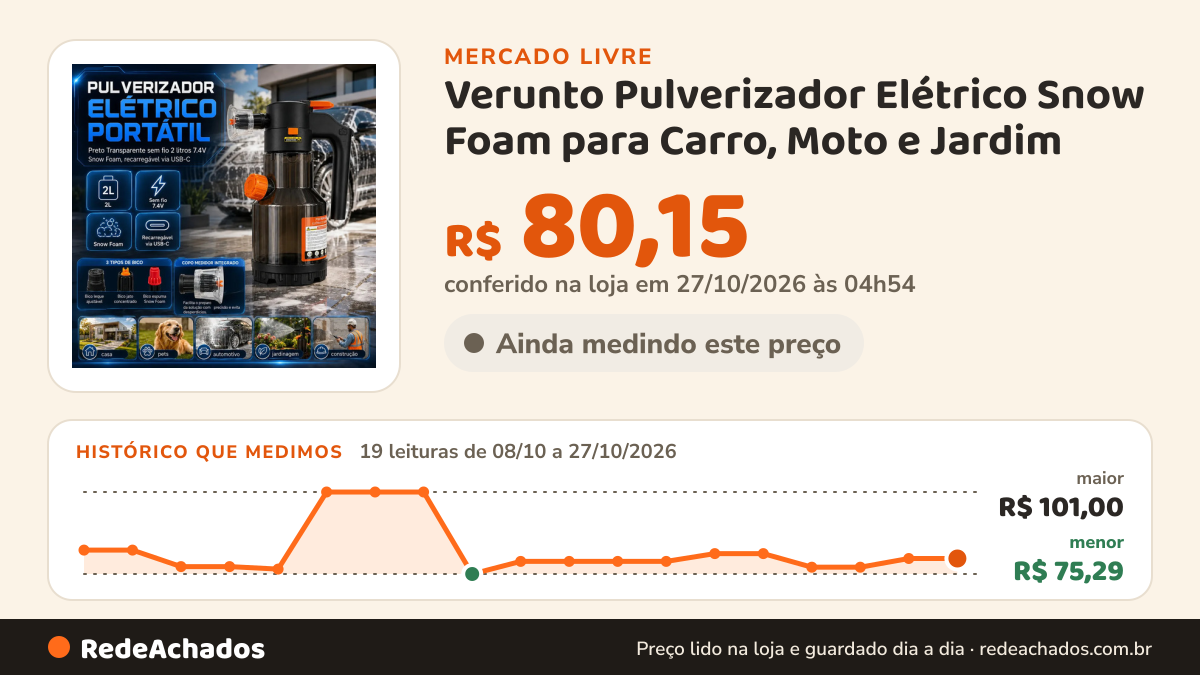 Histórico de preço de Verunto Pulverizador Elétrico Snow Foam para Carro, Moto e Jardim – 2 LPor VERUNT no Mercado Livre: 19 leituras de 08/10/2026 a 27/10/2026, menor R$ 75,29, maior R$ 101,00; R$ 80,15 conferido em 27/10/2026 às 04h54