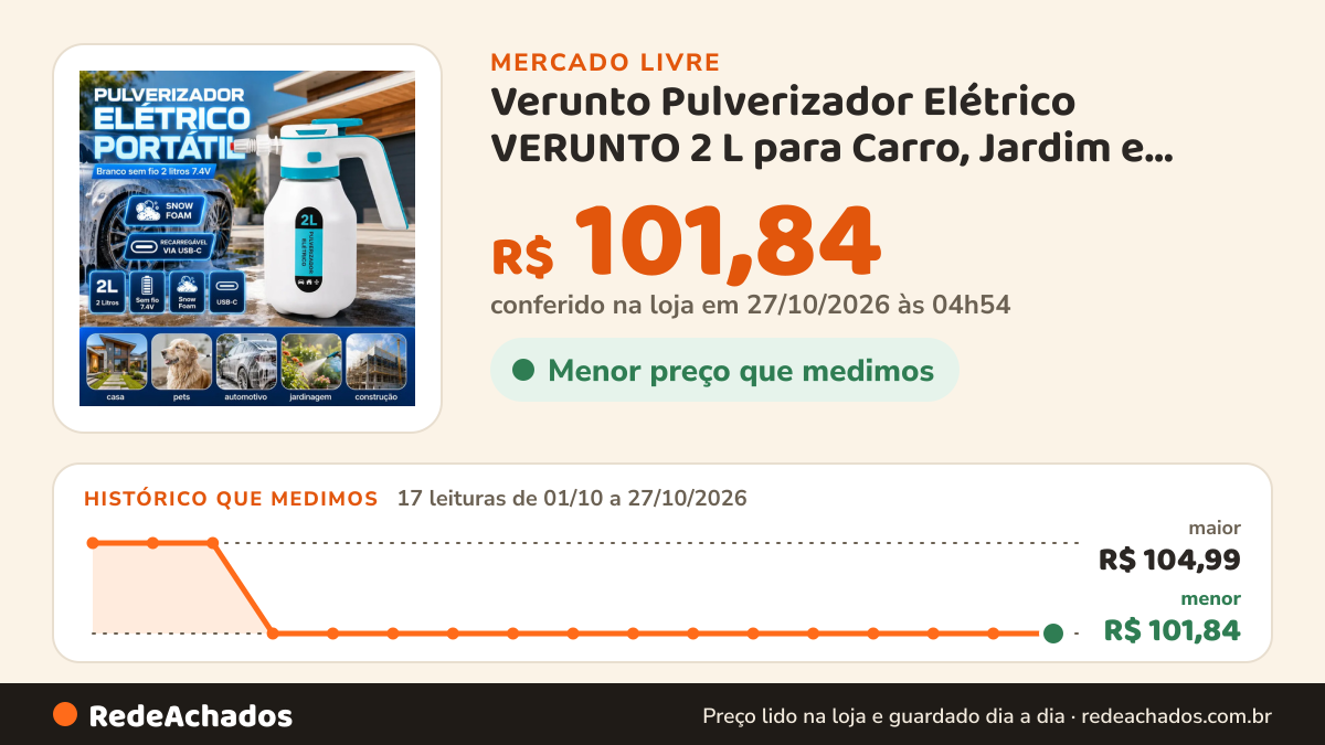 Histórico de preço de Verunto Pulverizador Elétrico VERUNTO 2 L para Carro, Jardim e Casa, com BateriaP no Mercado Livre: 17 leituras de 01/10/2026 a 27/10/2026, menor R$ 101,84, maior R$ 104,99; R$ 101,84 conferido em 27/10/2026 às 04h54