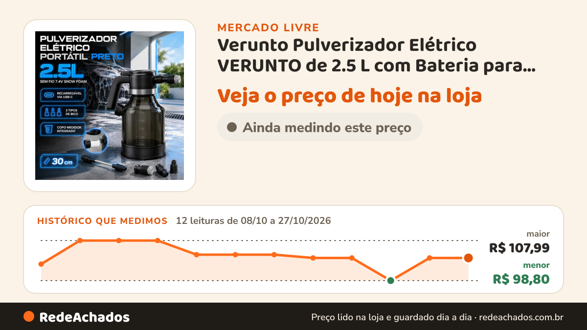 Histórico de preço de Verunto Pulverizador Elétrico VERUNTO de 2.5 L com Bateria para Jardim e LimpezaP no Mercado Livre: 12 leituras de 08/10/2026 a 27/10/2026, menor R$ 98,80, maior R$ 107,99; R$ 104,00 conferido em 27/10/2026 às 04h54