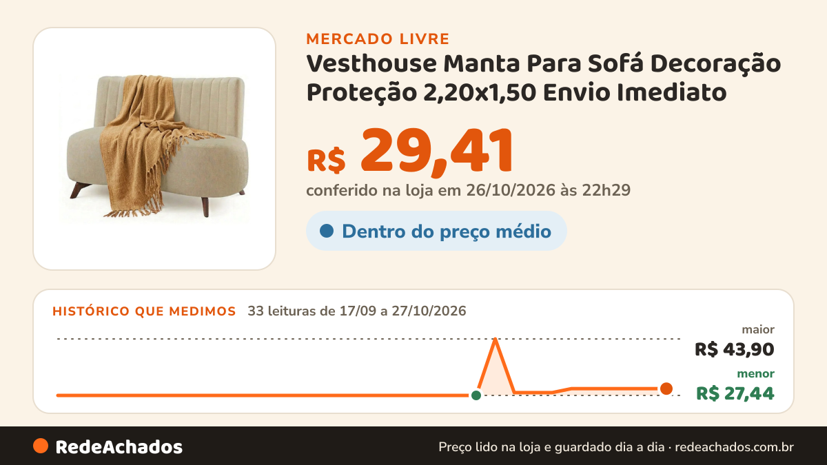Histórico de preço de Vesthouse Manta Para Sofá Decoração Proteção 2,20x1,50 Envio Imediato no Mercado Livre: 33 leituras de 17/09/2026 a 27/10/2026, menor R$ 27,44, maior R$ 43,90; R$ 29,41 conferido em 26/10/2026 às 22h29