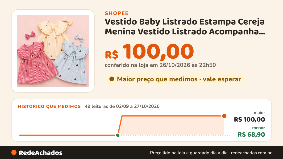 Histórico de preço de Vestido Baby Listrado Estampa Cereja Menina Vestido Listrado Acompanha Laço De Cabelo Para… na Shopee: 49 leituras de 02/09/2026 a 27/10/2026, menor R$ 68,90, maior R$ 100,00; R$ 100,00 conferido em 26/10/2026 às 22h50