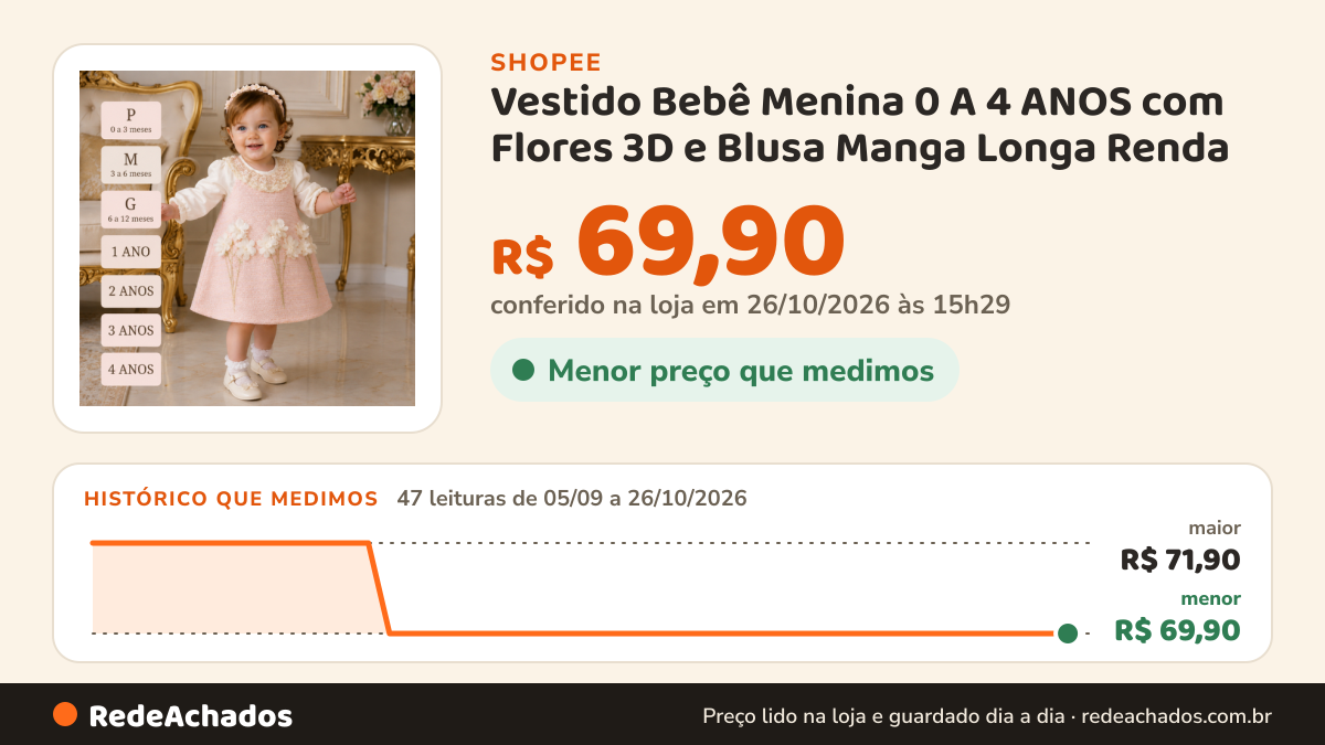 Histórico de preço de Vestido Bebê Menina 0 A 4 ANOS com Flores 3D e Blusa Manga Longa Renda – Lookinho Elegante… na Shopee: 47 leituras de 05/09/2026 a 26/10/2026, menor R$ 69,90, maior R$ 71,90; R$ 69,90 conferido em 26/10/2026 às 15h29