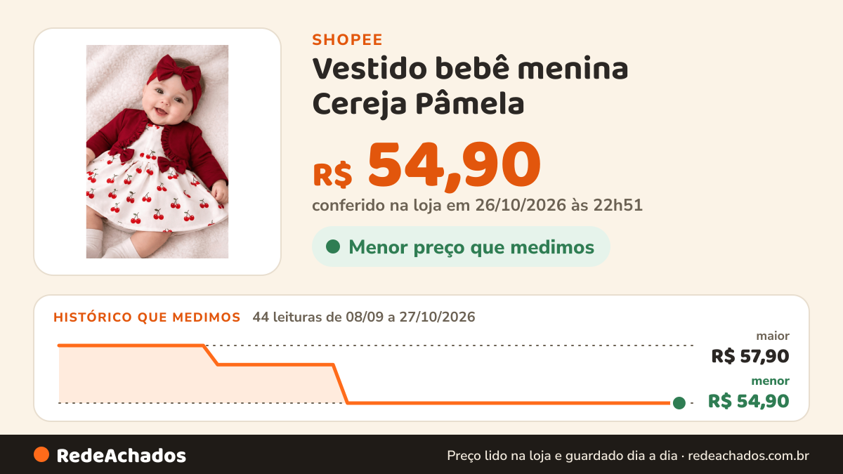 Histórico de preço de Vestido bebê menina Cereja Pâmela na Shopee: 44 leituras de 08/09/2026 a 27/10/2026, menor R$ 54,90, maior R$ 57,90; R$ 54,90 conferido em 26/10/2026 às 22h51