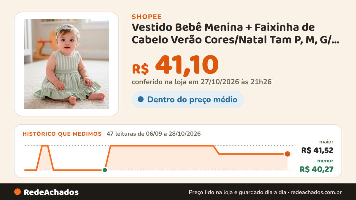 Histórico de preço de Vestido Bebê Menina + Faixinha de Cabelo Verão Cores/Natal Tam P, M, G/ 1, 2 e 3 na Shopee: 46 leituras de 06/09/2026 a 26/10/2026, menor R$ 40,27, maior R$ 41,52; R$ 41,10 conferido em 26/10/2026 às 15h53