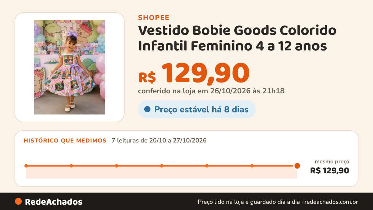 Histórico de preço de Vestido Bobie Goods Colorido Infantil Feminino 4 a 12 anos na Shopee: 7 leituras de 20/10/2026 a 27/10/2026, mesmo preço, R$ 129,90, em todas; R$ 129,90 conferido em 26/10/2026 às 21h18