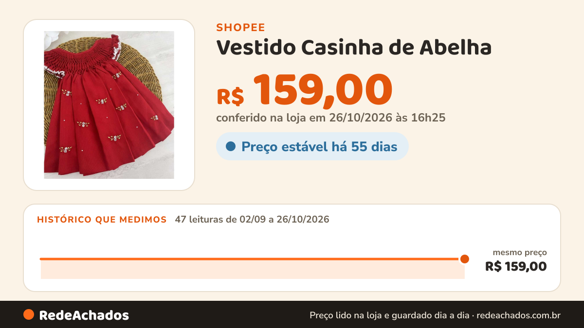 Histórico de preço de Vestido Casinha de Abelha na Shopee: 46 leituras de 02/09/2026 a 25/10/2026, mesmo preço, R$ 159,00, em todas; R$ 159,00 conferido em 25/10/2026 às 15h18