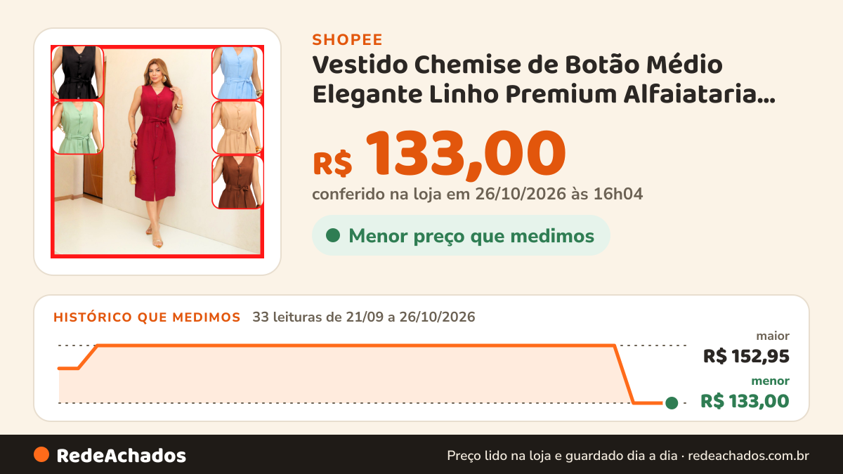 Histórico de preço de Vestido Chemise de Botão Médio Elegante Linho Premium Alfaiataria Luxo Acinturado Chique… na Shopee: 32 leituras de 21/09/2026 a 25/10/2026, menor R$ 133,00, maior R$ 152,95; R$ 133,00 conferido em 25/10/2026 às 11h04