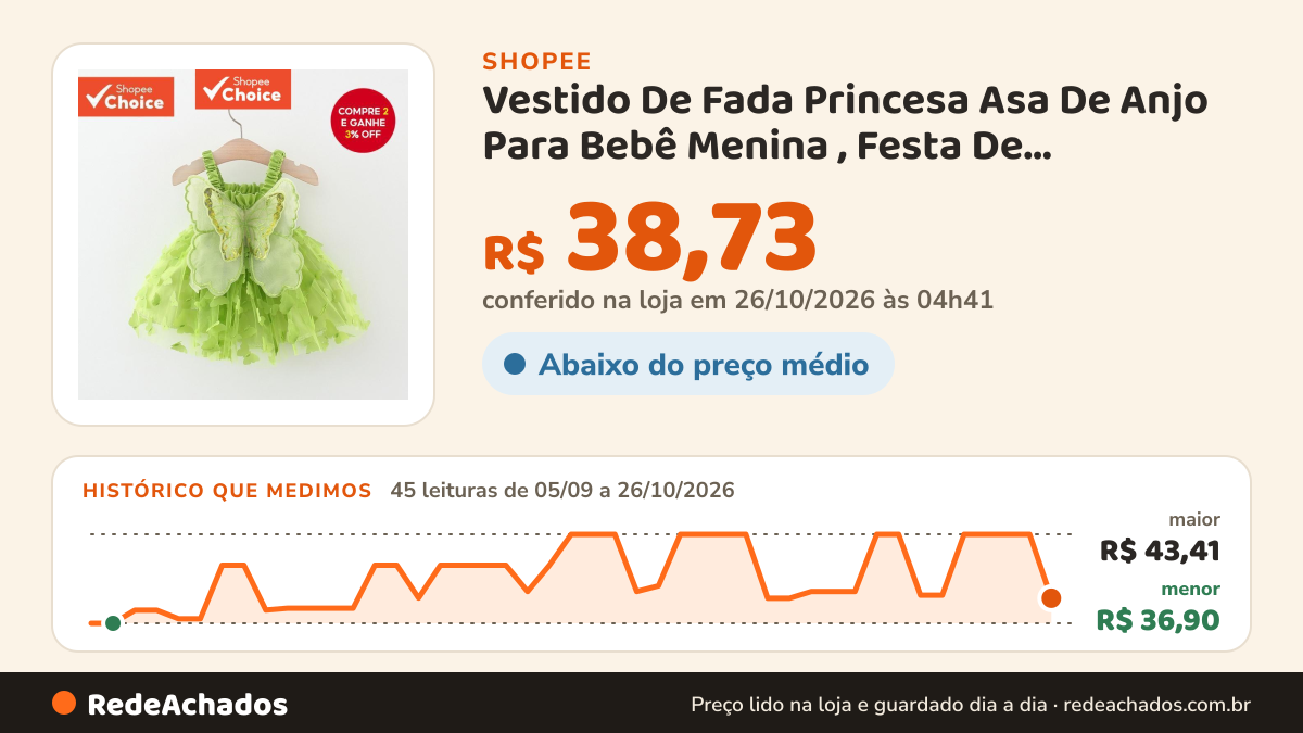 Histórico de preço de Vestido De Fada Princesa Asa De Anjo Para Bebê Menina , Festa De Lantejoulas Brilhantes… na Shopee: 45 leituras de 05/09/2026 a 26/10/2026, menor R$ 36,90, maior R$ 43,41; R$ 38,73 conferido em 26/10/2026 às 04h41