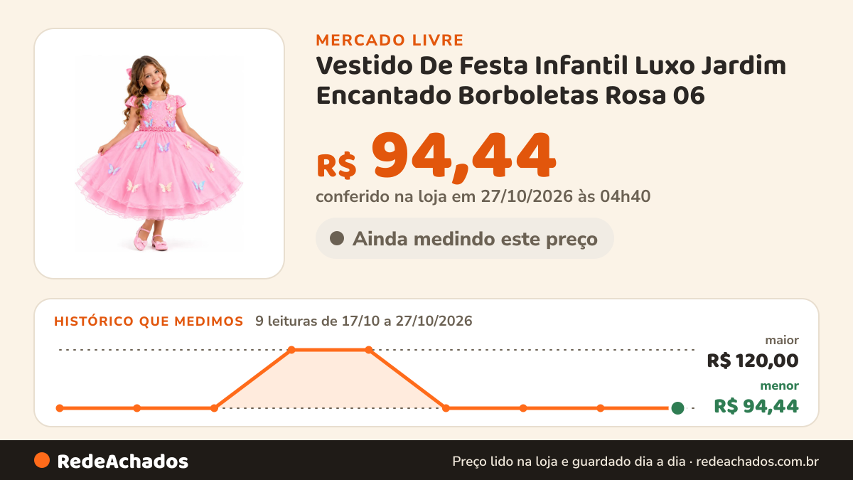 Histórico de preço de Vestido De Festa Infantil Luxo Jardim Encantado Borboletas Rosa 06 no Mercado Livre: 9 leituras de 17/10/2026 a 27/10/2026, menor R$ 94,44, maior R$ 120,00; R$ 94,44 conferido em 27/10/2026 às 04h40
