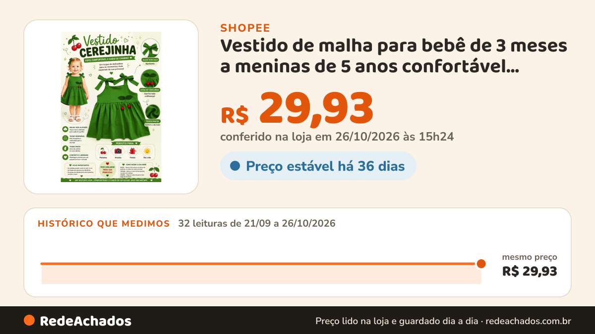Histórico de preço de Vestido de malha para bebê de 3 meses a meninas de 5 anos confortável modelo princesa na Shopee: 31 leituras de 21/09/2026 a 25/10/2026, mesmo preço, R$ 29,93, em todas; R$ 29,93 conferido em 25/10/2026 às 09h55