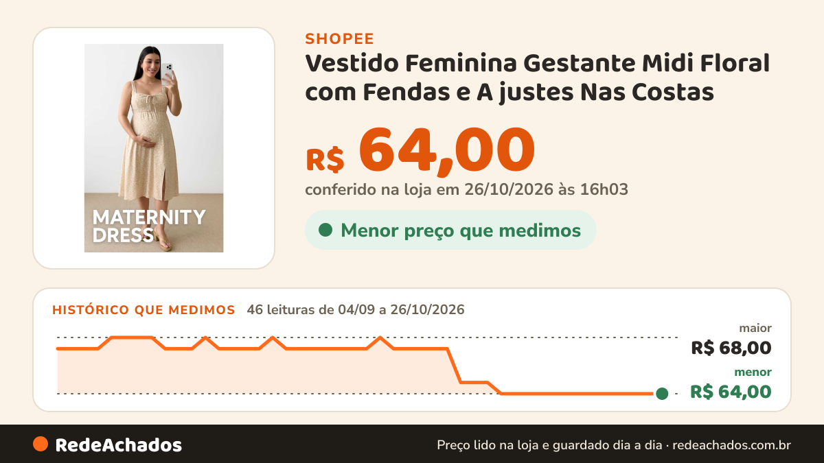 Histórico de preço de Vestido Feminina Gestante Midi Floral com Fendas e A justes Nas Costas na Shopee: 46 leituras de 04/09/2026 a 26/10/2026, menor R$ 64,00, maior R$ 68,00; R$ 64,00 conferido em 26/10/2026 às 16h03