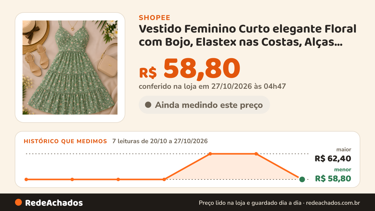 Histórico de preço de Vestido Feminino Curto elegante Floral com Bojo, Elastex nas Costas, Alças Reguláveis e… na Shopee: 7 leituras de 20/10/2026 a 27/10/2026, menor R$ 58,80, maior R$ 62,40; R$ 58,80 conferido em 27/10/2026 às 04h47