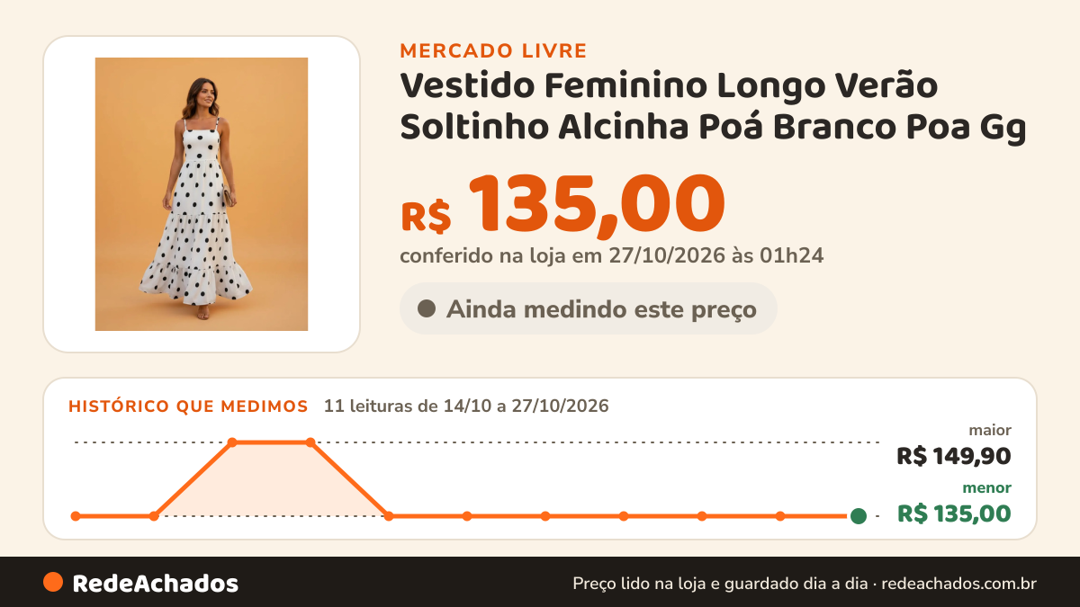 Histórico de preço de Vestido Feminino Longo Verão Soltinho Alcinha Poá Branco Poa Gg no Mercado Livre: 11 leituras de 14/10/2026 a 27/10/2026, menor R$ 135,00, maior R$ 149,90; R$ 135,00 conferido em 27/10/2026 às 01h24