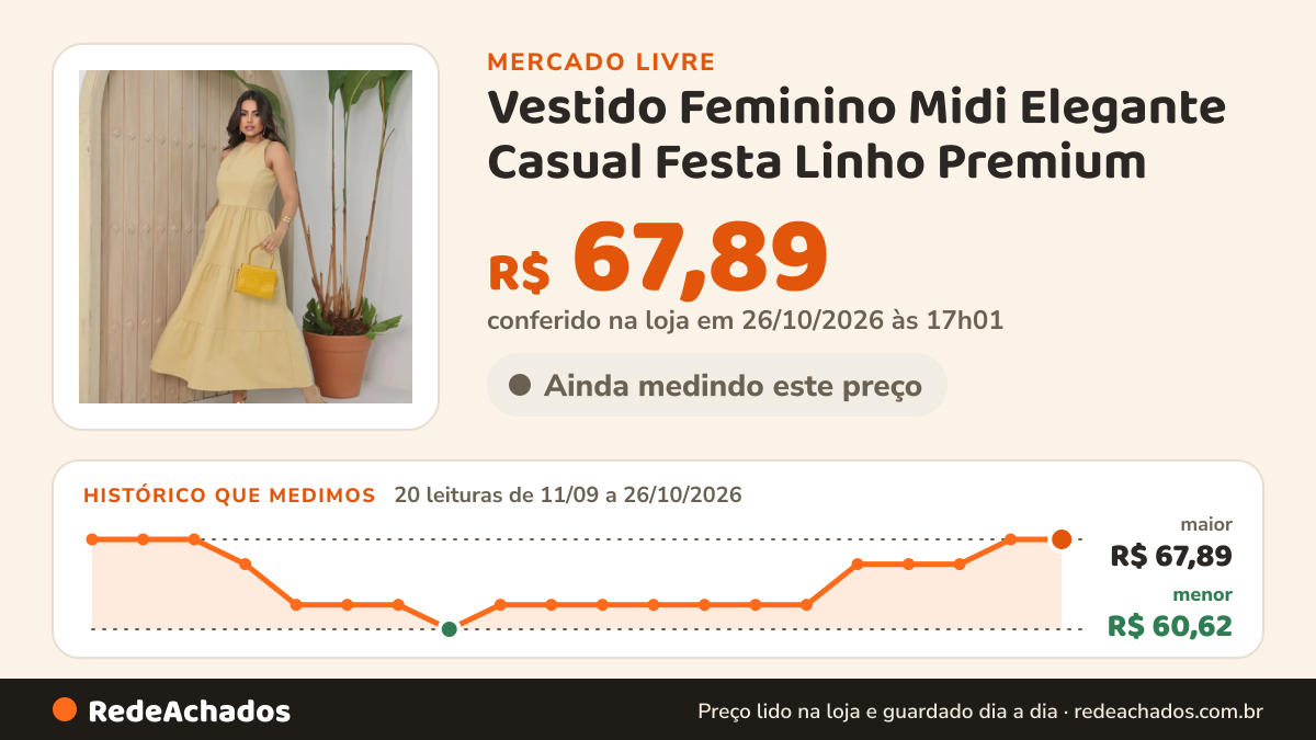 Histórico de preço de Vestido Feminino Midi Elegante Casual Festa Linho Premium no Mercado Livre: 19 leituras de 11/09/2026 a 24/10/2026, menor R$ 60,62, maior R$ 67,89