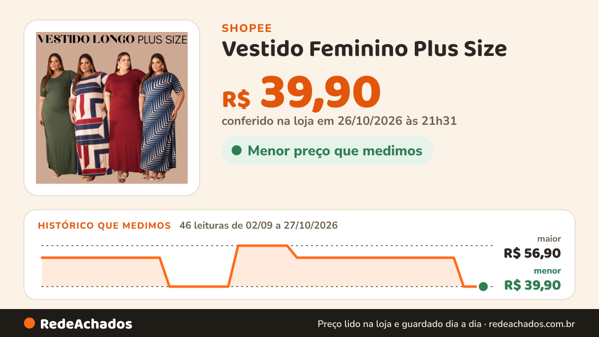 Histórico de preço de Vestido Feminino Plus Size na Shopee: 46 leituras de 02/09/2026 a 27/10/2026, menor R$ 39,90, maior R$ 56,90; R$ 39,90 conferido em 26/10/2026 às 21h31